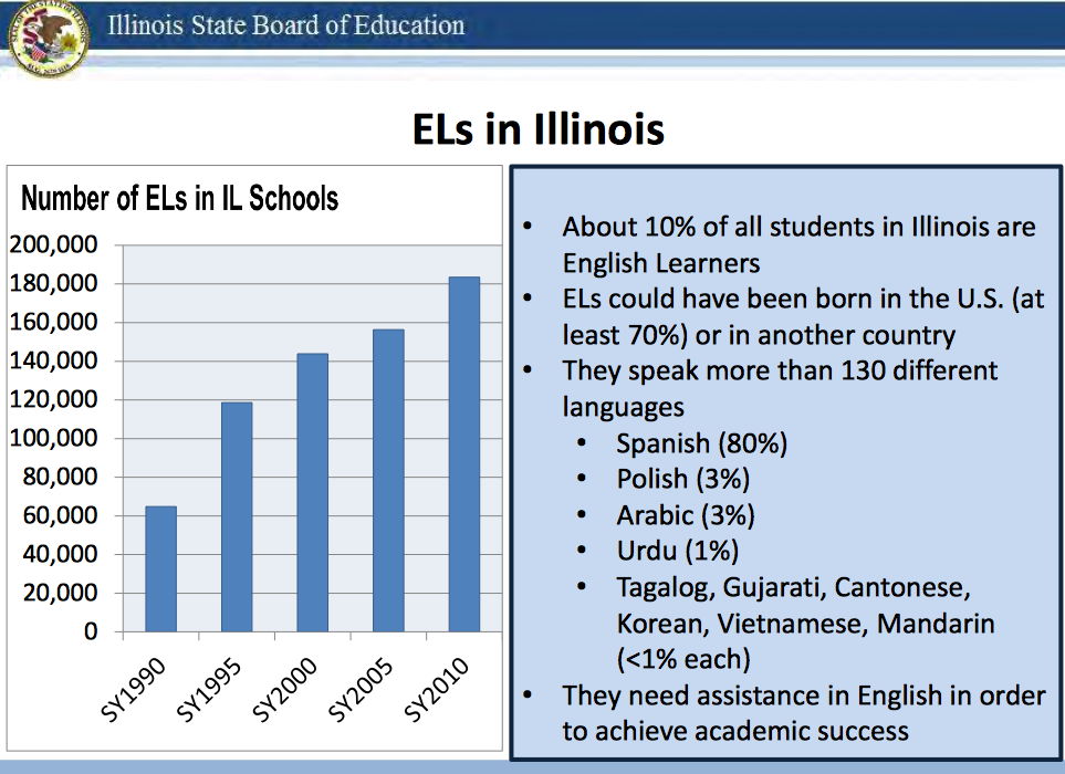 English Learners in Illinois graph