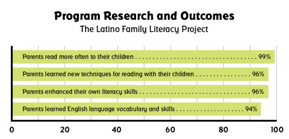 Evidence-based School Programs for Parent Involvement
